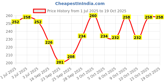 flipkart.com fabdon Men Solid Mid-Calf/Crew fabdon Price History Graph from 1 Jul 2025 to 18 Oct 2025