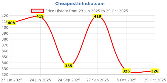 flipkart.com adidas Men Solid Mid-Calf/Crew adidas Price History Graph from 23 Jun 2025 to 29 Oct 2025