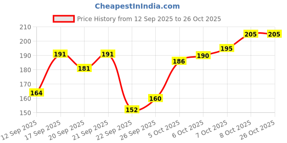 flipkart.com mayor Men Solid Mid-Calf/Crew mayor Price History Graph from 12 Sep 2025 to 26 Oct 2025