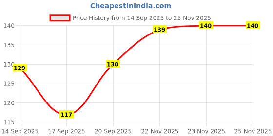 flipkart.com trendbharat Men Solid Mid-Calf/Crew trendbharat Price History Graph from 14 Sep 2025 to 25 Nov 2025