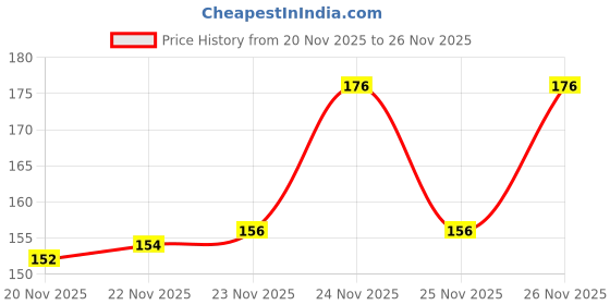 flipkart.com trendbharat Men Solid Mid-Calf/Crew trendbharat Price History Graph from 20 Nov 2025 to 24 Nov 2025