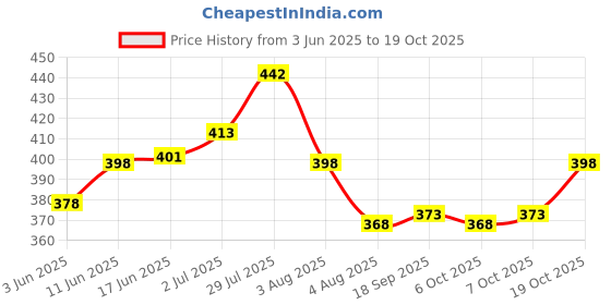 flipkart.com asdf Men Solid Multicolor Track Pants asdf Price History Graph from 3 Jun 2025 to 19 Oct 2025