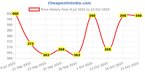 flipkart.com asdf Men Solid Multicolor Track Pants asdf Price History Graph from 9 Jul 2025 to 23 Oct 2025
