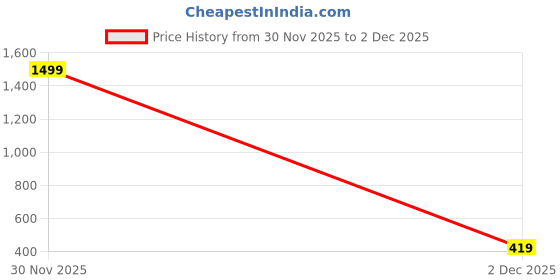 flipkart.com shiv naresh Men Solid Multicolor Track Pants shiv naresh Price History Graph from 30 Nov 2025 to 2 Dec 2025