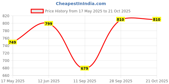 flipkart.com rocksy Men Solid Nehru Jacket rocksy Price History Graph from 17 May 2025 to 21 Oct 2025