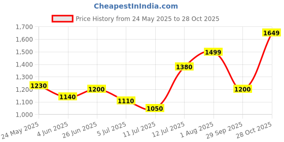 flipkart.com turtle Men Solid Nehru Jacket turtle Price History Graph from 24 May 2025 to 26 Oct 2025