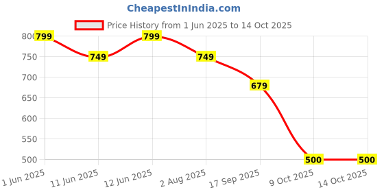 flipkart.com rocksy Men Solid Nehru Jacket rocksy Price History Graph from 1 Jun 2025 to 14 Oct 2025