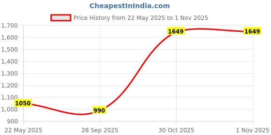 flipkart.com turtle Men Solid Nehru Jacket turtle Price History Graph from 22 May 2025 to 31 Oct 2025