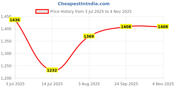 flipkart.com vastraa fusion Men Solid Nehru Jacket vastraa fusion Price History Graph from 3 Jul 2025 to 3 Nov 2025