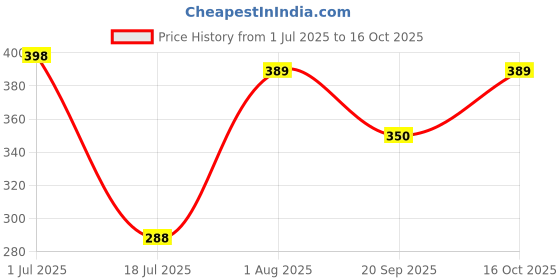 flipkart.com aggarments Men Solid Nehru Jacket aggarments Price History Graph from 1 Jul 2025 to 16 Oct 2025