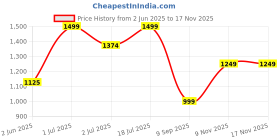 flipkart.com turtle Men Solid Nehru Jacket turtle Price History Graph from 2 Jun 2025 to 16 Nov 2025