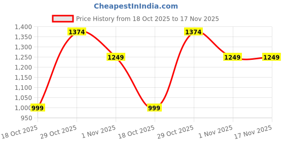 flipkart.com turtle Men Solid Nehru Jacket turtle Price History Graph from 18 Oct 2025 to 17 Nov 2025