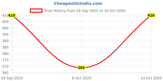 flipkart.com ntc store Men Solid Nehru Jacket ntc store Price History Graph from 19 Sep 2025 to 14 Oct 2025