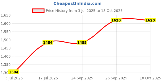 flipkart.com mr bowerbird Men Solid Padded Jacket mr bowerbird Price History Graph from 3 Jul 2025 to 18 Oct 2025