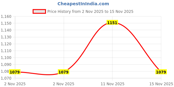 flipkart.com highlander Men Solid Padded Jacket highlander Price History Graph from 2 Nov 2025 to 15 Nov 2025