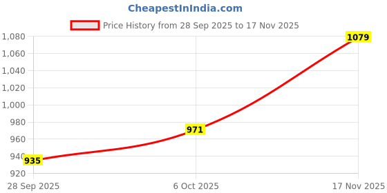 flipkart.com highlander Men Solid Padded Jacket highlander Price History Graph from 28 Sep 2025 to 17 Nov 2025
