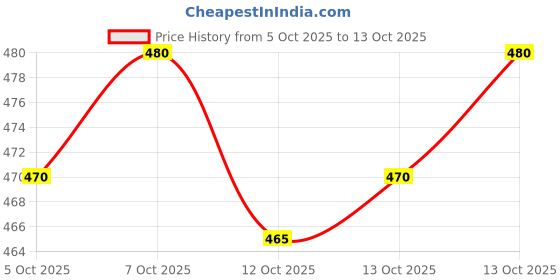 flipkart.com ryker Men Solid Padded Jacket ryker Price History Graph from 5 Oct 2025 to 13 Oct 2025