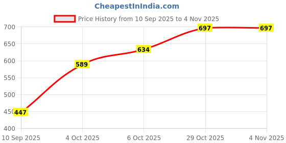 flipkart.com vrojass Men Solid Padded Jacket vrojass Price History Graph from 10 Sep 2025 to 3 Nov 2025