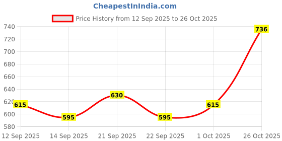 flipkart.com vrojass Men Solid Padded Jacket vrojass Price History Graph from 12 Sep 2025 to 26 Oct 2025