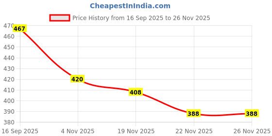 flipkart.com unsully Men Solid Padded Jacket unsully Price History Graph from 16 Sep 2025 to 26 Nov 2025