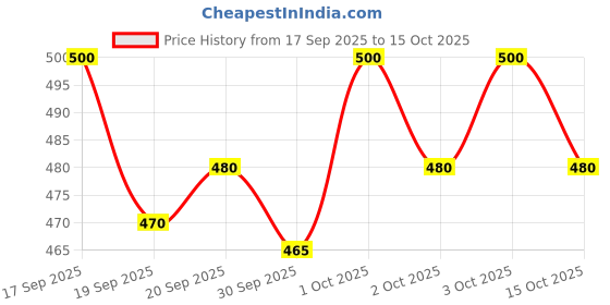flipkart.com ryker Men Solid Padded Jacket ryker Price History Graph from 17 Sep 2025 to 15 Oct 2025