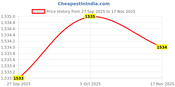flipkart.com red tape Men Solid Padded Jacket red tape Price History Graph from 27 Sep 2025 to 17 Nov 2025