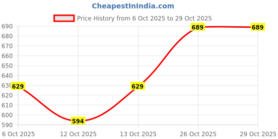 flipkart.com vrojass Men Solid Padded Jacket vrojass Price History Graph from 6 Oct 2025 to 29 Oct 2025