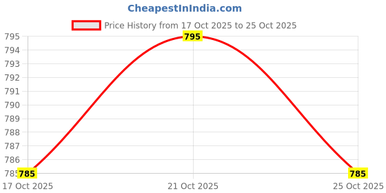 flipkart.com hemlock Men Solid Padded Jacket hemlock Price History Graph from 17 Oct 2025 to 21 Oct 2025