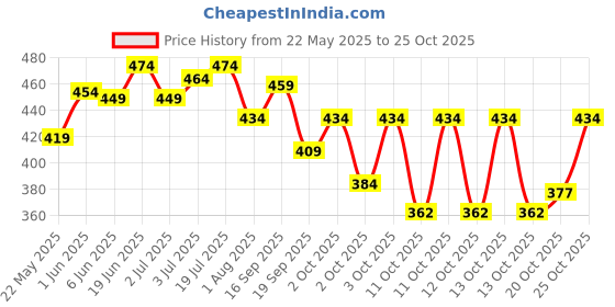 flipkart.com u.s. polo assn. Men Solid Peds/Footie/No-Show u.s. polo assn. Price History Graph from 22 May 2025 to 25 Oct 2025