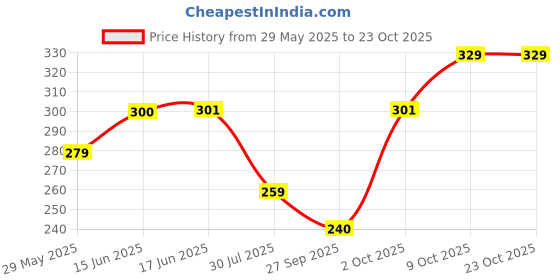 flipkart.com damensch Men Solid Peds/Footie/No-Show damensch Price History Graph from 29 May 2025 to 22 Oct 2025