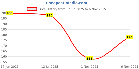 flipkart.com me stores Men Solid Peds/Footie/No-Show me stores Price History Graph from 17 Jun 2025 to 6 Nov 2025