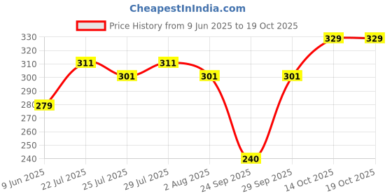 flipkart.com damensch Men Solid Peds/Footie/No-Show damensch Price History Graph from 9 Jun 2025 to 19 Oct 2025