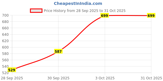 flipkart.com peter england Men Solid Pink Track Pants peter england Price History Graph from 28 Sep 2025 to 31 Oct 2025