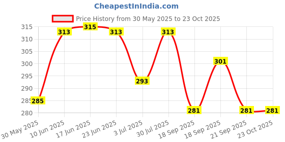 flipkart.com 3bros Men Solid Polo Neck Cotton Blend Beige T-Shirt 3bros Price History Graph from 30 May 2025 to 22 Oct 2025