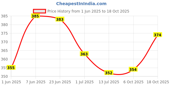 flipkart.com uniberry Men Solid Polo Neck Cotton Blend Beige T-Shirt uniberry Price History Graph from 1 Jun 2025 to 18 Oct 2025