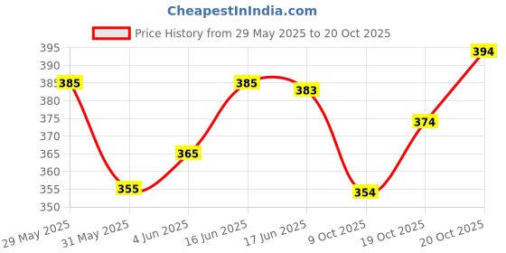 flipkart.com uniberry Men Solid Polo Neck Cotton Blend Beige T-Shirt uniberry Price History Graph from 29 May 2025 to 20 Oct 2025