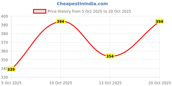 flipkart.com uniberry Men Solid Polo Neck Cotton Blend Beige T-Shirt uniberry Price History Graph from 5 Oct 2025 to 20 Oct 2025