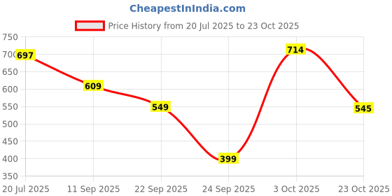 flipkart.com allen solly Men Solid Polo Neck Cotton Blend Black T-Shirt allen solly Price History Graph from 20 Jul 2025 to 23 Oct 2025