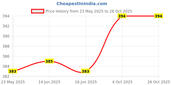 flipkart.com uniberry Men Solid Polo Neck Cotton Blend Blue T-Shirt uniberry Price History Graph from 23 May 2025 to 26 Oct 2025
