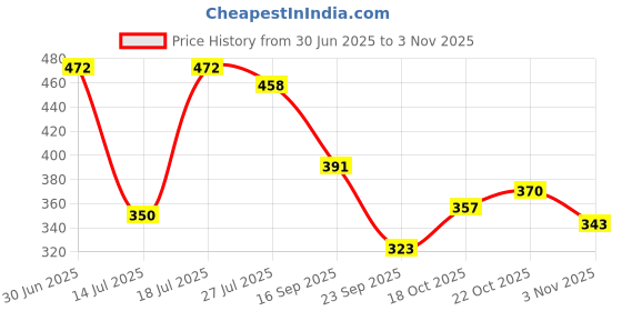 flipkart.com highlander Men Solid Polo Neck Cotton Blend Blue T-Shirt highlander Price History Graph from 30 Jun 2025 to 3 Nov 2025