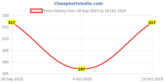 flipkart.com 3bros Men Solid Polo Neck Cotton Blend Blue T-Shirt 3bros Price History Graph from 28 Sep 2025 to 19 Oct 2025