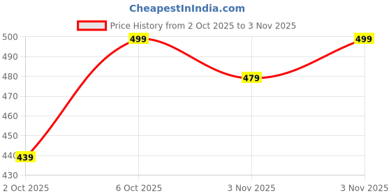 flipkart.com arrow Men Solid Polo Neck Cotton Blend Blue T-Shirt arrow Price History Graph from 2 Oct 2025 to 3 Nov 2025