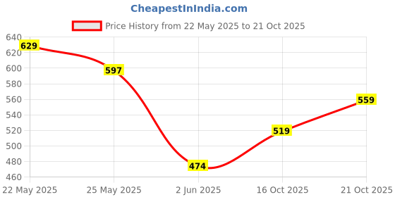 flipkart.com killer Men Solid Polo Neck Cotton Blend Dark Green T-Shirt killer Price History Graph from 22 May 2025 to 21 Oct 2025