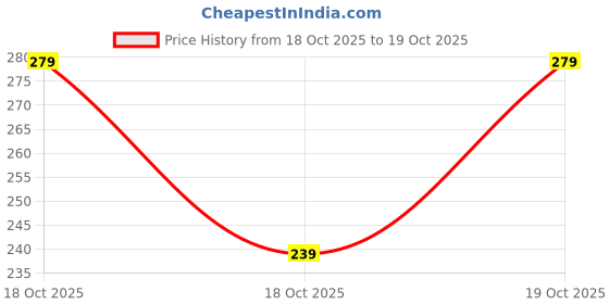 flipkart.com tazo Men Solid Polo Neck Cotton Blend Dark Green T-Shirt tazo Price History Graph from 18 Oct 2025 to 19 Oct 2025
