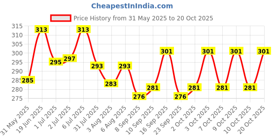 flipkart.com 3bros Men Solid Polo Neck Cotton Blend Green T-Shirt 3bros Price History Graph from 31 May 2025 to 20 Oct 2025