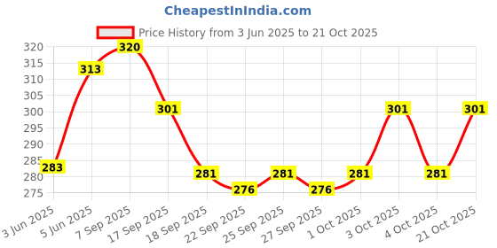 flipkart.com 3bros Men Solid Polo Neck Cotton Blend Green T-Shirt 3bros Price History Graph from 3 Jun 2025 to 21 Oct 2025