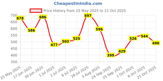 flipkart.com allen solly Men Solid Polo Neck Cotton Blend Green T-Shirt allen solly Price History Graph from 25 May 2025 to 21 Oct 2025
