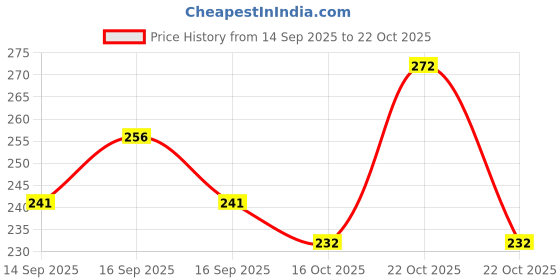 flipkart.com tazo Men Solid Polo Neck Cotton Blend Green T-Shirt tazo Price History Graph from 14 Sep 2025 to 21 Oct 2025