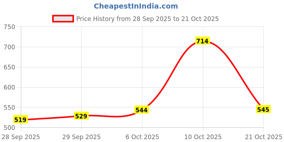 flipkart.com allen solly Men Solid Polo Neck Cotton Blend Green T-Shirt allen solly Price History Graph from 28 Sep 2025 to 21 Oct 2025