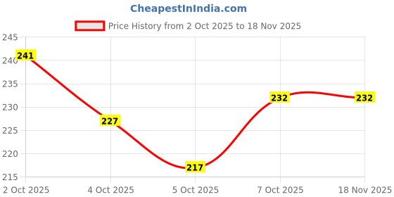 flipkart.com tazo Men Solid Polo Neck Cotton Blend Green T-Shirt tazo Price History Graph from 2 Oct 2025 to 18 Nov 2025